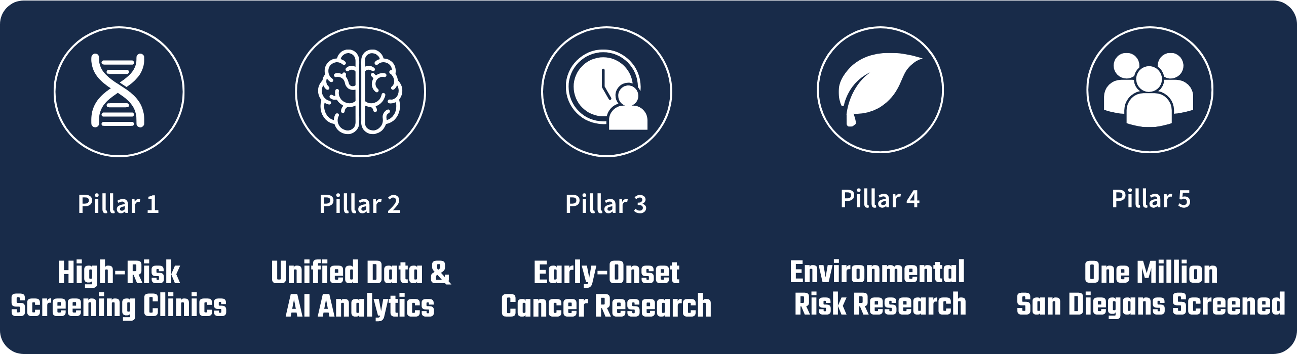 Pillar 1: white DNA double helix icon in a circle. Label “Pillar 1” above “High-Risk Screening Clinics”. Pillar 2: white brain icon in a circle. Label “Pillar 2” above “Unified Data & AI Analytics”. Pillar 3: white clock with a person silhouette icon in a circle. Label “Pillar 3” above “Early-Onset Cancer Research”. Pillar 4: white leaf icon in a circle. Label “Pillar 4” above “Environmental Risk Research”. Pillar 5: white group of three people icon in a circle. Label “Pillar 5” above “One Million San Diegans Screened”.